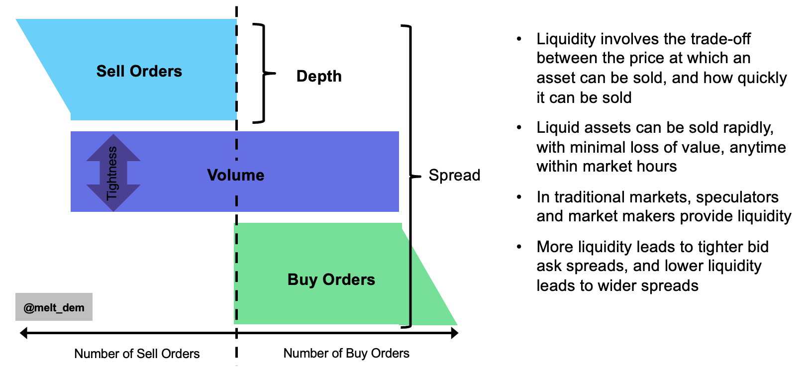 Market depth begets liquidity